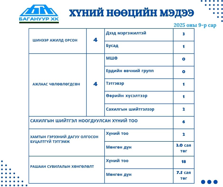 2025 ОНЫ 9 ДҮГЭЭР САРЫН ХҮНИЙ НӨӨЦИЙН МЭДЭЭ