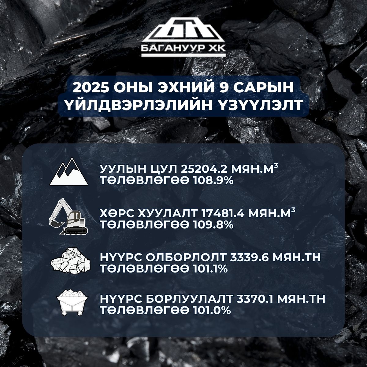 МОНГОЛ УЛСЫН ЭРЧИМ ХҮЧНИЙ ТУЛГУУР УУРХАЙ БАГАНУУР ХК-ИЙН УУРХАЙЧИН ХАМТ ОЛНЫ 2025 ОНЫ ЭХНИЙ 9 САРД ХИЙСЭН АЖЛЫН ҮЗҮҮЛЭЛТ