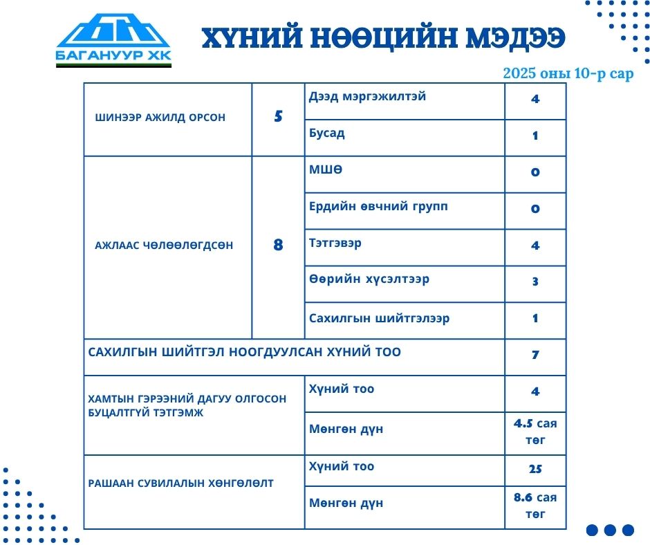 2025 ОНЫ 10 ДУГААР САРЫН ХҮНИЙ НӨӨЦИЙН МЭДЭЭ