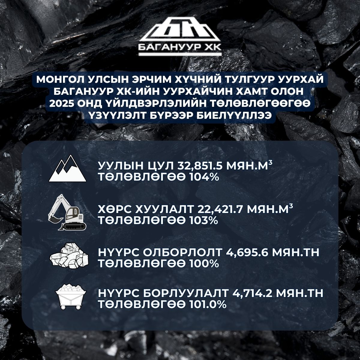 МОНГОЛ УЛСЫН ЭРЧИМ ХҮЧНИЙ ТУЛГУУР УУРХАЙ “БАГАНУУР” ХК-ИЙН УУРХАЙЧИН ХАМТ ОЛОН 2025 ОНЫ ҮЙЛДВЭРЛЭЛИЙН ТӨЛӨВЛӨГӨӨГӨӨ ҮЗҮҮЛЭЛТ БҮРЭЭР БИЕЛҮҮЛСЭН АМЖИЛТААР УУРХАЙЧДЫН БАЯРАА УГТАЖ БАЙНА.